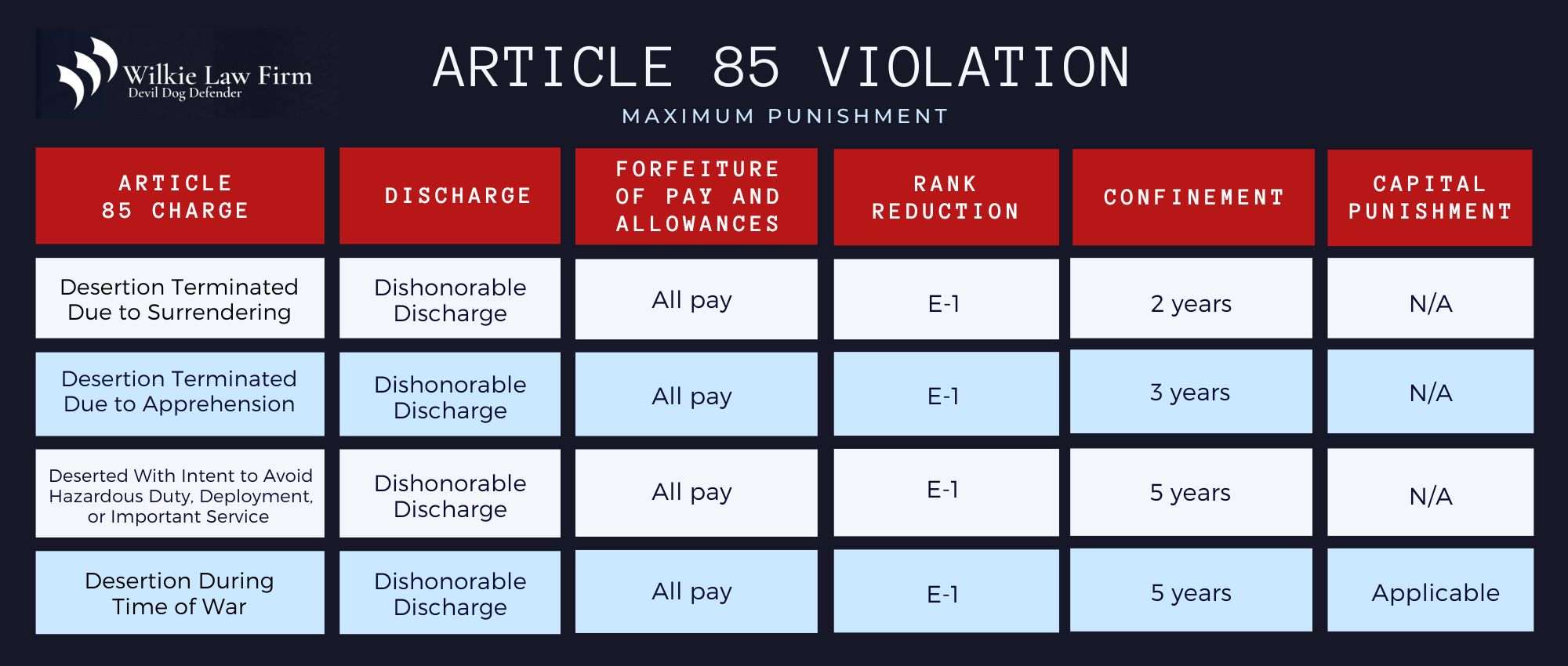 Article 85 UCMJ Violation Punishments