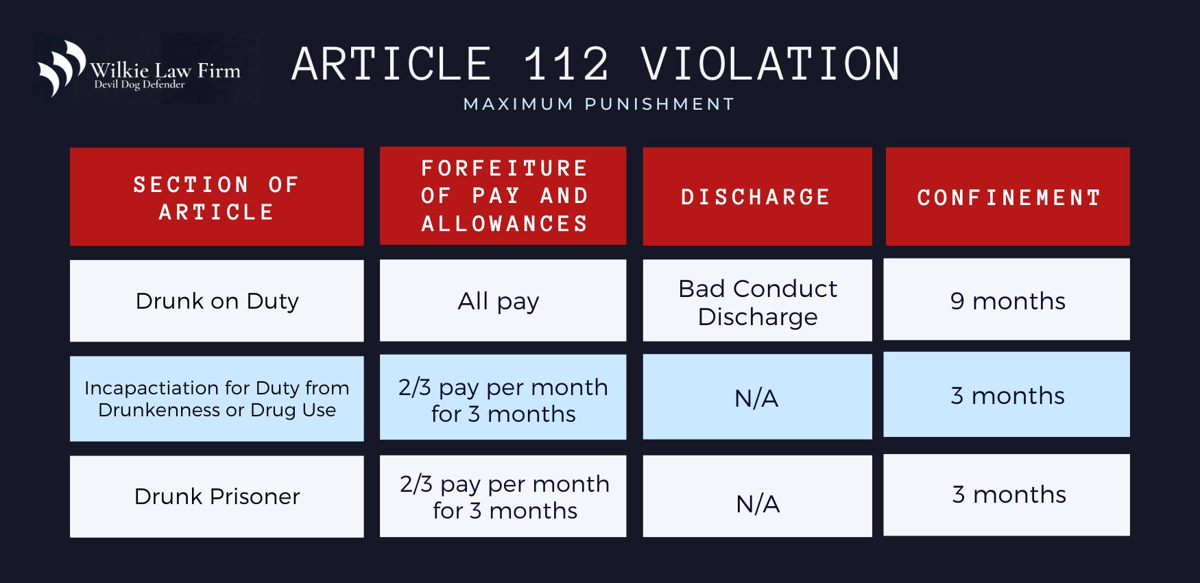 Penalties for Violation of UCMJ Article 112